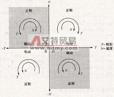 变频器过压问题的提出