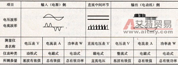 变频器缺相故障的对策