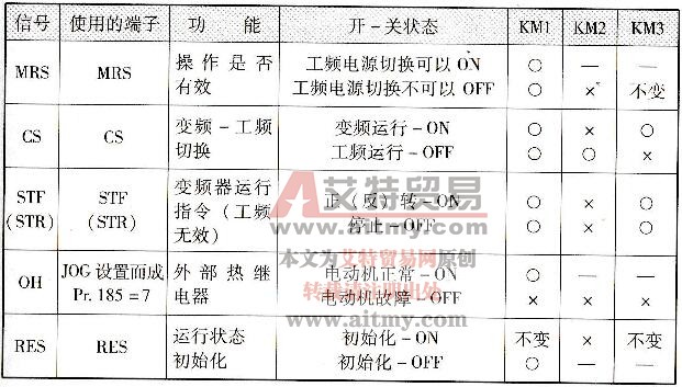 表2-37各输入点的信号功能关系