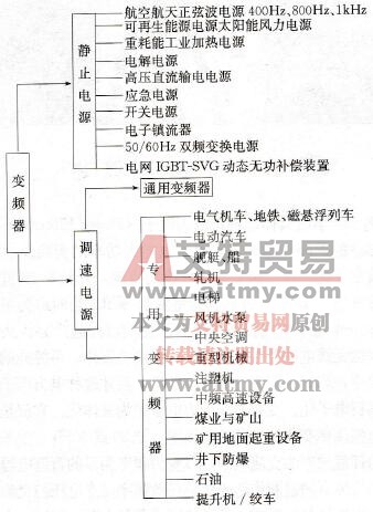 变频器基本概述
