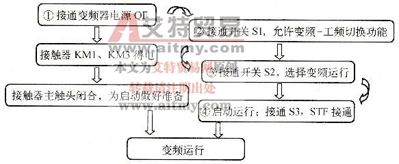 图2-77 变频运行控制过程