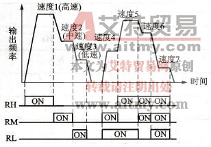 输入端子(RH、RM、RL)组合的状态与电动机的转速对应关系
