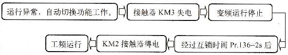 图2-79异常情况变频一工频自动切换控制过程