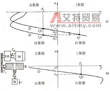 电动机的哪些工作状态出现在第Ⅳ象限