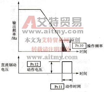 Pr.10、Pr.11、PL.12参数的意义