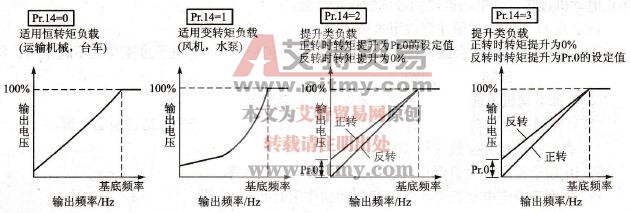 设定不同Pr.14参数所适用的负载
