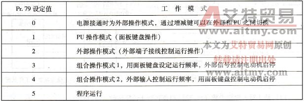 Pr.79设定值对应的工作模式