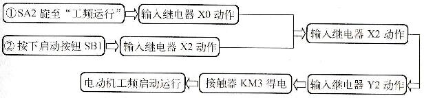 图2-82工频运行阶段启动运行过程