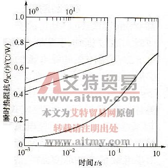 图3-6 晶闸管(CM4208A2型)的瞬态热阻曲线