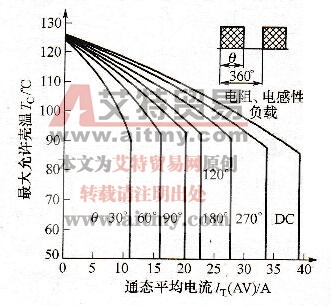 普通晶闸管(SCR)电流额定值