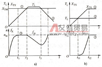 转矩控制的工作特点是什么