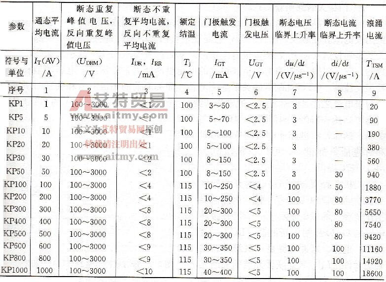 普通晶闸管(SCR)国产晶闸管主要参数列于表3-1