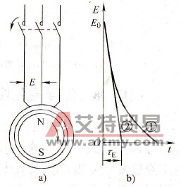 电磁过渡过程 电磁过渡过程