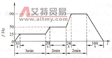 脱水机实现低速运行3min后又分别用中速和高速各