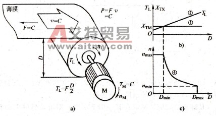 卷绕机械采用转矩控制有什么好处