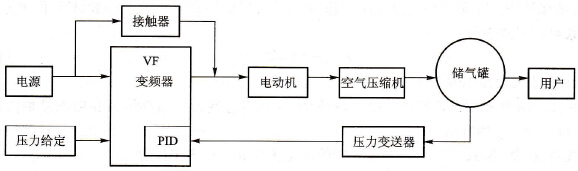 空气压缩机变频调速控制方式的设计