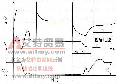 图3-10有缓冲电路时GTO晶闸管的开通和关断特性（未按实际比例）