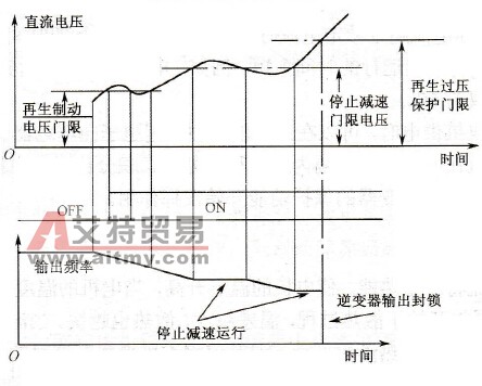 变频器的过电压保护