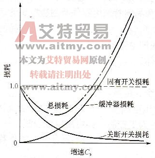 图3-11缓冲电路损耗和关断损耗的变化曲线