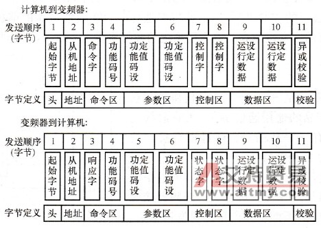 变频器的运行控制长帧格式