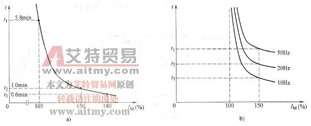 变频器的反时限保护曲线