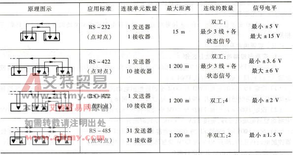 几种串行接口的规范