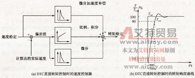  DTC直接转矩控制