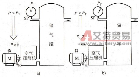 闭环控制的目的 闭环控制的目的