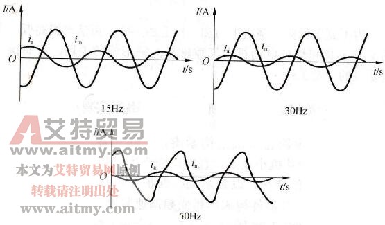 单相电容分相式电动机变频器的输出电流波形