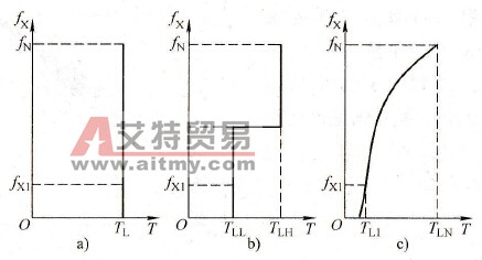 为什么变频器要设置许多U/f线供用户选择