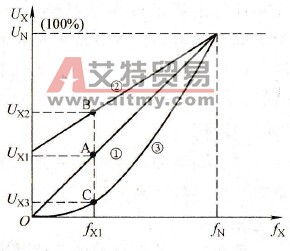 不同负载的U/f比 不同负载的U/f比