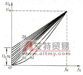 直线型U/f线 直线型U/f线