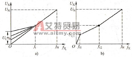 部分补偿型和坐标预置型U/f线 部分补偿型和坐标预置型U/f线