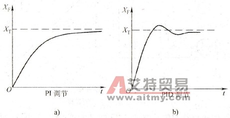 积分与微分环节