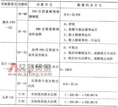各种变频器对反馈信号断线时的处理功能