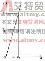转差频率控制变频器（闭环控制）控制原理