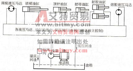 注塑机应用变频器调速概述