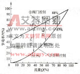 注塑机变频技术改造中油泵特性分析