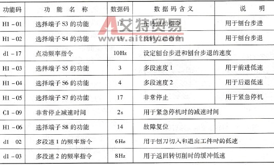 变频器的频率给定功能
