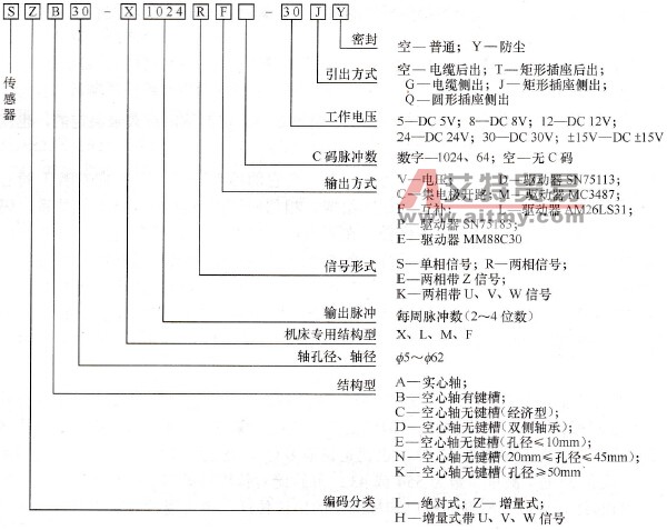 编码器的命名技术方法与性能