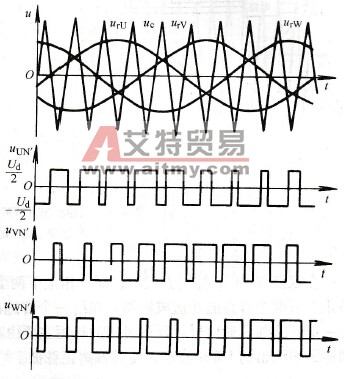 PWM型逆变电路的控制方式