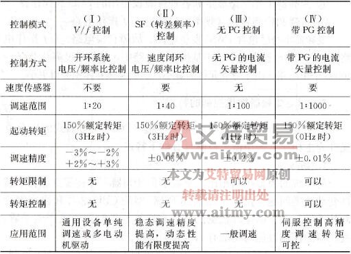 变频器微机控制的特点