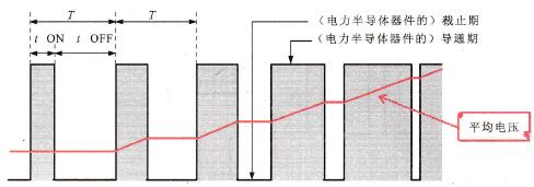 PWM方式的信号波形