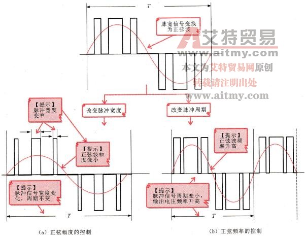 脉冲/正弦的变换方式