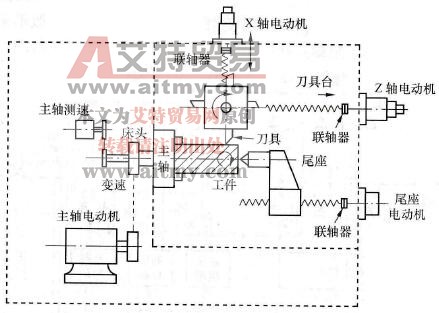 NC机床主轴的变频调速改造
