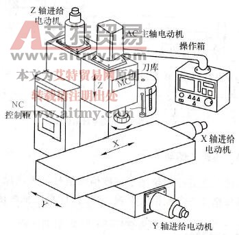 立式NC车床加工中心机械结构框图