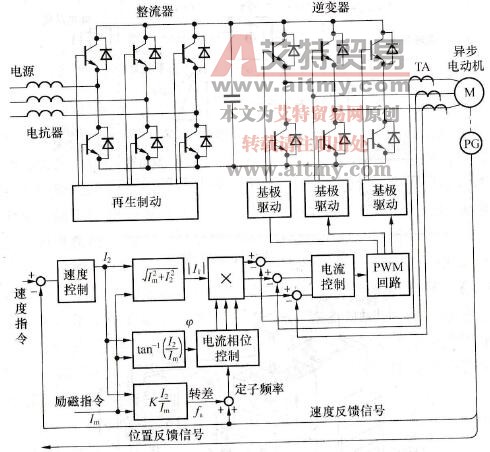 主轴变频器控制系统结构框图