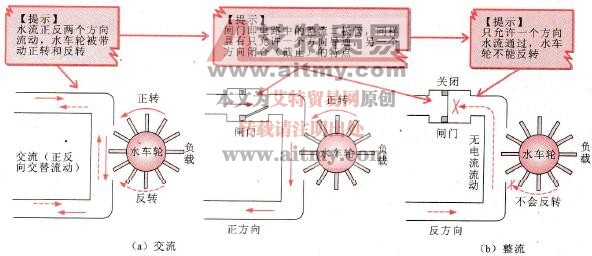 变频器整流电路的工作原理