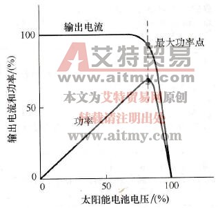 太阳能发电用变频器的输出特性