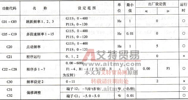 富士G11S/P11S变频器的频率控制功能参数码C××
